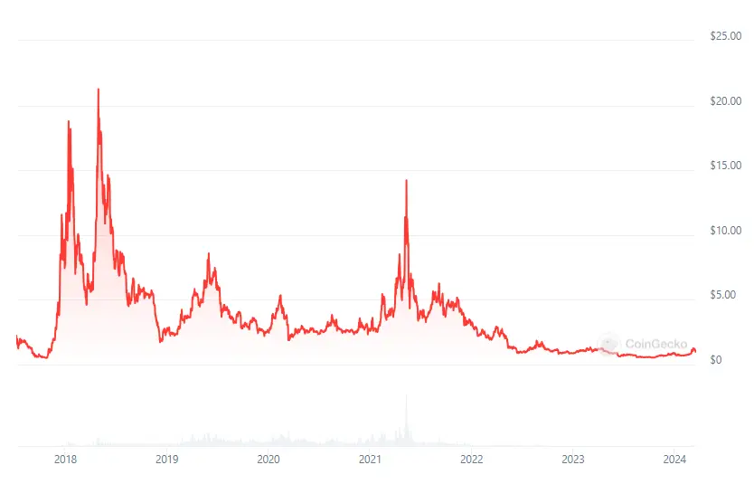 Eos price, coingecko.com